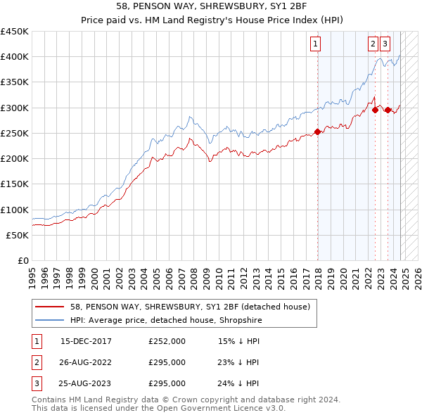 58, PENSON WAY, SHREWSBURY, SY1 2BF: Price paid vs HM Land Registry's House Price Index