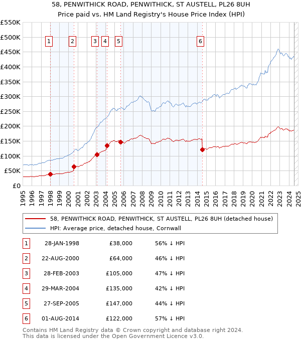 58, PENWITHICK ROAD, PENWITHICK, ST AUSTELL, PL26 8UH: Price paid vs HM Land Registry's House Price Index