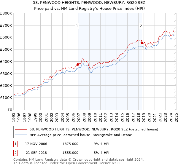 58, PENWOOD HEIGHTS, PENWOOD, NEWBURY, RG20 9EZ: Price paid vs HM Land Registry's House Price Index