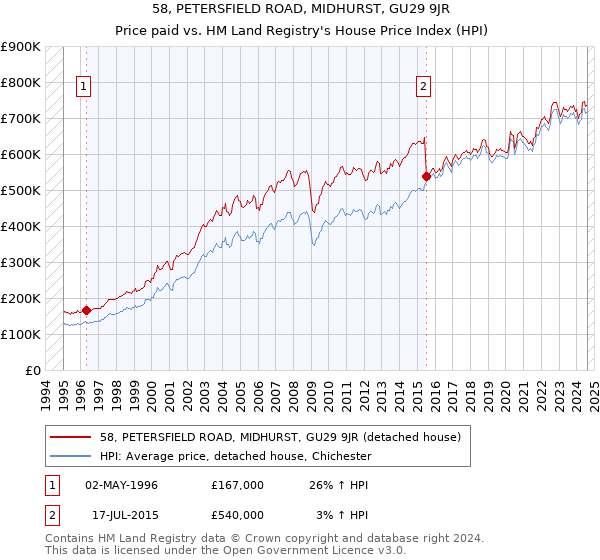 58, PETERSFIELD ROAD, MIDHURST, GU29 9JR: Price paid vs HM Land Registry's House Price Index