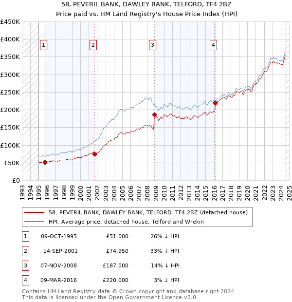 58, PEVERIL BANK, DAWLEY BANK, TELFORD, TF4 2BZ: Price paid vs HM Land Registry's House Price Index