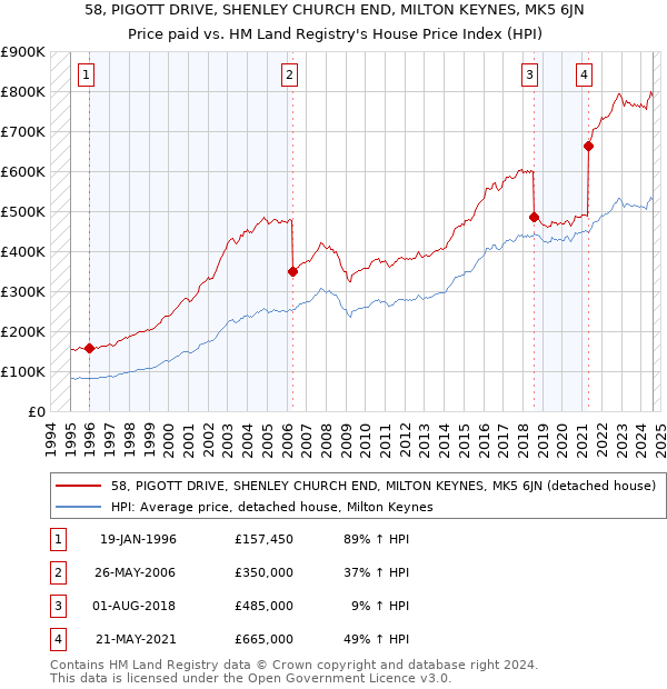 58, PIGOTT DRIVE, SHENLEY CHURCH END, MILTON KEYNES, MK5 6JN: Price paid vs HM Land Registry's House Price Index