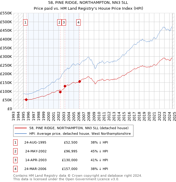 58, PINE RIDGE, NORTHAMPTON, NN3 5LL: Price paid vs HM Land Registry's House Price Index