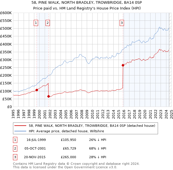 58, PINE WALK, NORTH BRADLEY, TROWBRIDGE, BA14 0SP: Price paid vs HM Land Registry's House Price Index