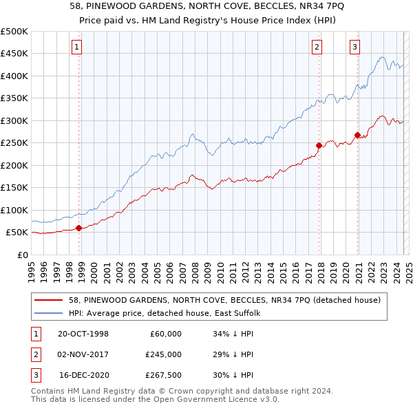 58, PINEWOOD GARDENS, NORTH COVE, BECCLES, NR34 7PQ: Price paid vs HM Land Registry's House Price Index