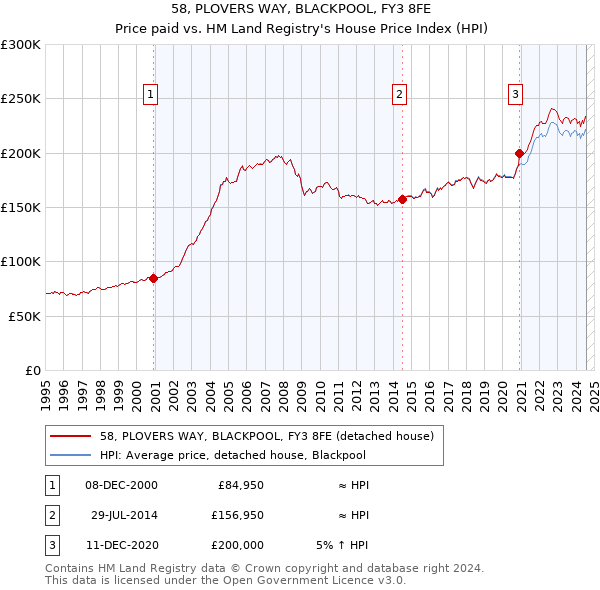 58, PLOVERS WAY, BLACKPOOL, FY3 8FE: Price paid vs HM Land Registry's House Price Index