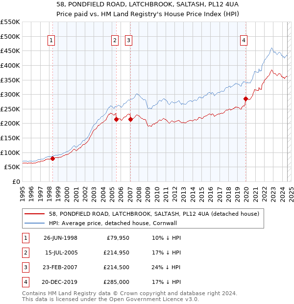 58, PONDFIELD ROAD, LATCHBROOK, SALTASH, PL12 4UA: Price paid vs HM Land Registry's House Price Index