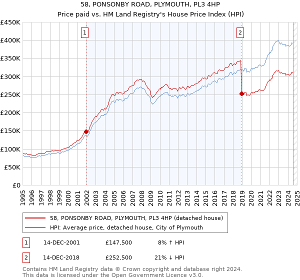 58, PONSONBY ROAD, PLYMOUTH, PL3 4HP: Price paid vs HM Land Registry's House Price Index