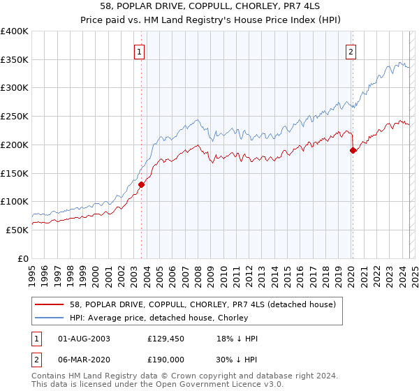 58, POPLAR DRIVE, COPPULL, CHORLEY, PR7 4LS: Price paid vs HM Land Registry's House Price Index