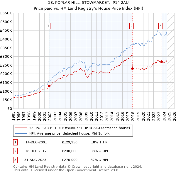 58, POPLAR HILL, STOWMARKET, IP14 2AU: Price paid vs HM Land Registry's House Price Index