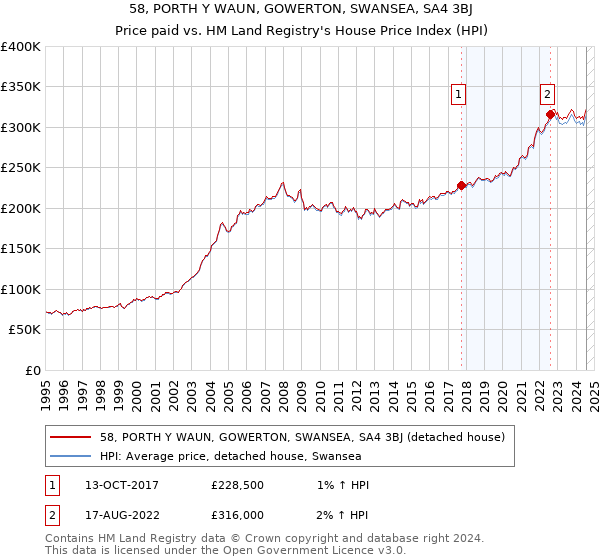 58, PORTH Y WAUN, GOWERTON, SWANSEA, SA4 3BJ: Price paid vs HM Land Registry's House Price Index