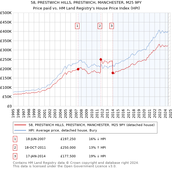 58, PRESTWICH HILLS, PRESTWICH, MANCHESTER, M25 9PY: Price paid vs HM Land Registry's House Price Index