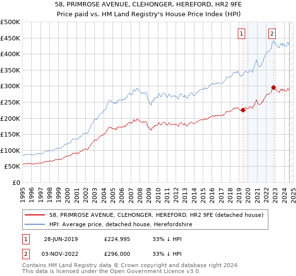 58, PRIMROSE AVENUE, CLEHONGER, HEREFORD, HR2 9FE: Price paid vs HM Land Registry's House Price Index