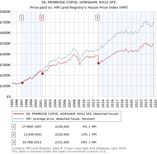 58, PRIMROSE COPSE, HORSHAM, RH12 5PZ: Price paid vs HM Land Registry's House Price Index