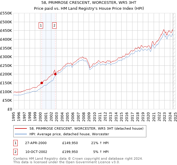 58, PRIMROSE CRESCENT, WORCESTER, WR5 3HT: Price paid vs HM Land Registry's House Price Index