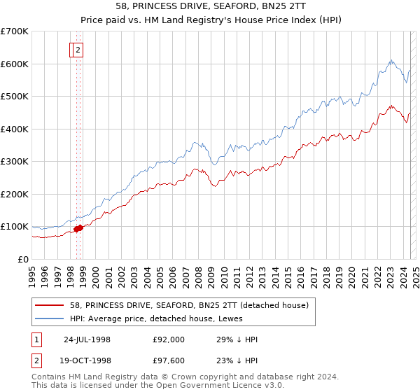 58, PRINCESS DRIVE, SEAFORD, BN25 2TT: Price paid vs HM Land Registry's House Price Index