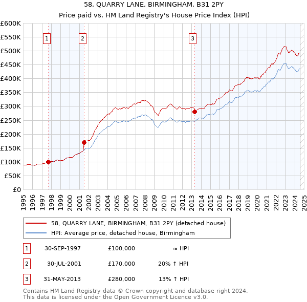 58, QUARRY LANE, BIRMINGHAM, B31 2PY: Price paid vs HM Land Registry's House Price Index