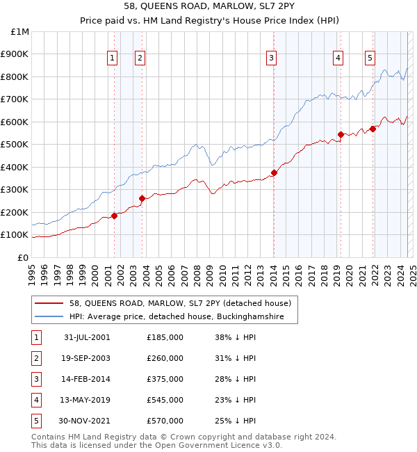 58, QUEENS ROAD, MARLOW, SL7 2PY: Price paid vs HM Land Registry's House Price Index