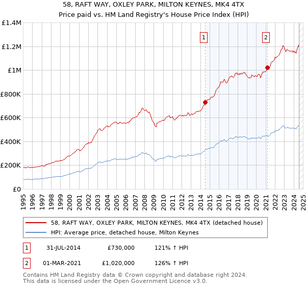 58, RAFT WAY, OXLEY PARK, MILTON KEYNES, MK4 4TX: Price paid vs HM Land Registry's House Price Index