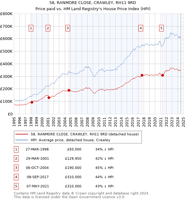 58, RANMORE CLOSE, CRAWLEY, RH11 9RD: Price paid vs HM Land Registry's House Price Index