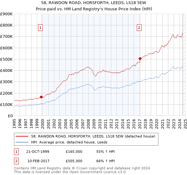 58, RAWDON ROAD, HORSFORTH, LEEDS, LS18 5EW: Price paid vs HM Land Registry's House Price Index