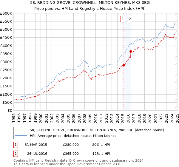 58, REDDING GROVE, CROWNHILL, MILTON KEYNES, MK8 0BG: Price paid vs HM Land Registry's House Price Index