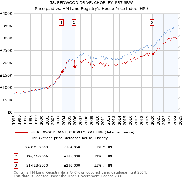 58, REDWOOD DRIVE, CHORLEY, PR7 3BW: Price paid vs HM Land Registry's House Price Index