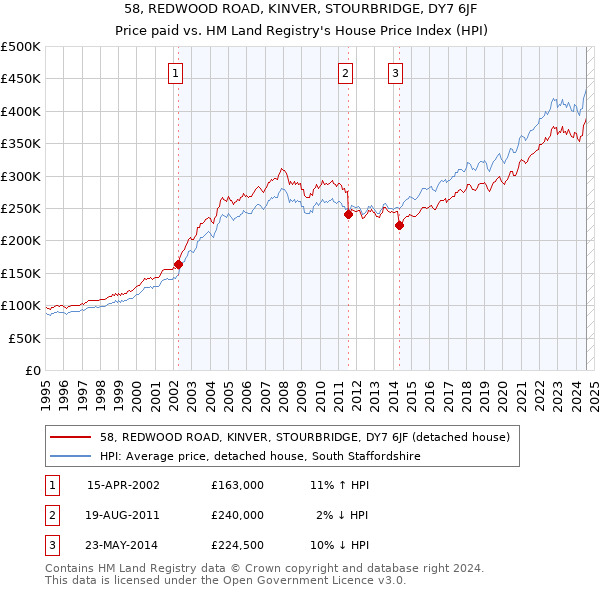 58, REDWOOD ROAD, KINVER, STOURBRIDGE, DY7 6JF: Price paid vs HM Land Registry's House Price Index