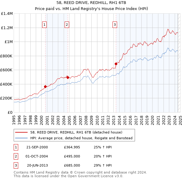 58, REED DRIVE, REDHILL, RH1 6TB: Price paid vs HM Land Registry's House Price Index