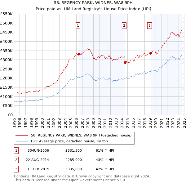 58, REGENCY PARK, WIDNES, WA8 9PH: Price paid vs HM Land Registry's House Price Index