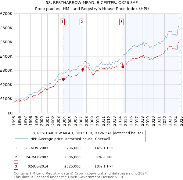 58, RESTHARROW MEAD, BICESTER, OX26 3AF: Price paid vs HM Land Registry's House Price Index