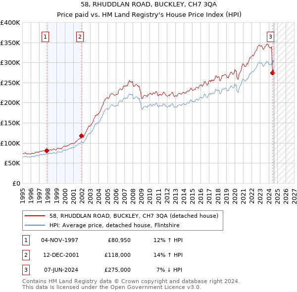 58, RHUDDLAN ROAD, BUCKLEY, CH7 3QA: Price paid vs HM Land Registry's House Price Index