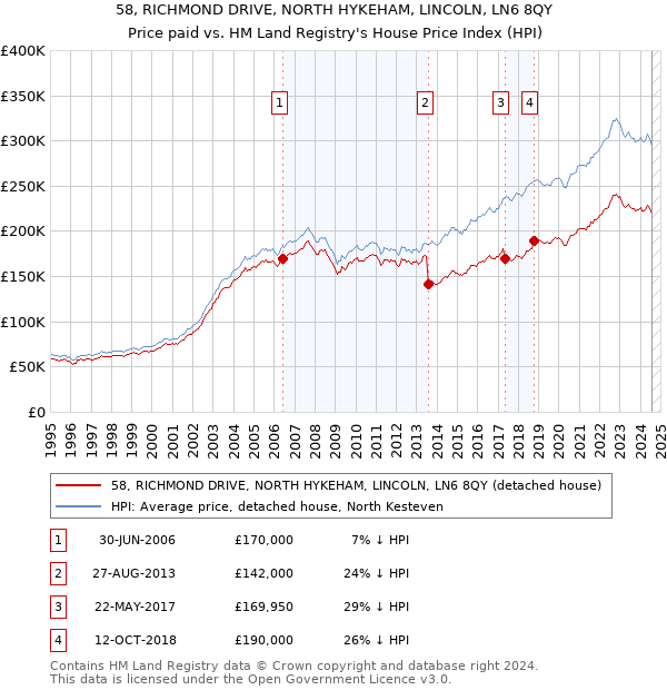 58, RICHMOND DRIVE, NORTH HYKEHAM, LINCOLN, LN6 8QY: Price paid vs HM Land Registry's House Price Index