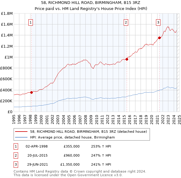 58, RICHMOND HILL ROAD, BIRMINGHAM, B15 3RZ: Price paid vs HM Land Registry's House Price Index