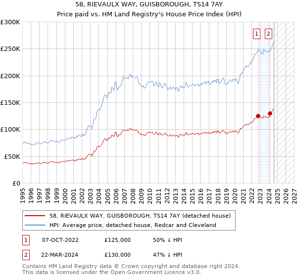 58, RIEVAULX WAY, GUISBOROUGH, TS14 7AY: Price paid vs HM Land Registry's House Price Index