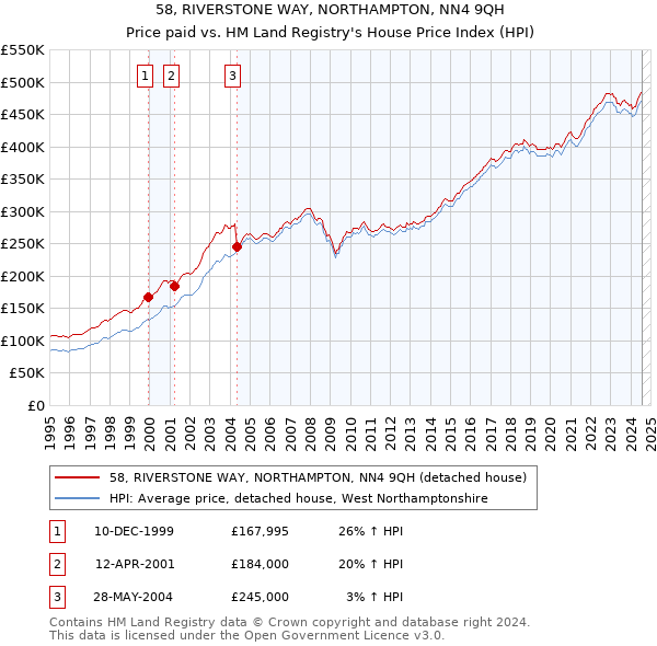 58, RIVERSTONE WAY, NORTHAMPTON, NN4 9QH: Price paid vs HM Land Registry's House Price Index