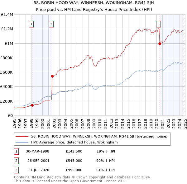 58, ROBIN HOOD WAY, WINNERSH, WOKINGHAM, RG41 5JH: Price paid vs HM Land Registry's House Price Index