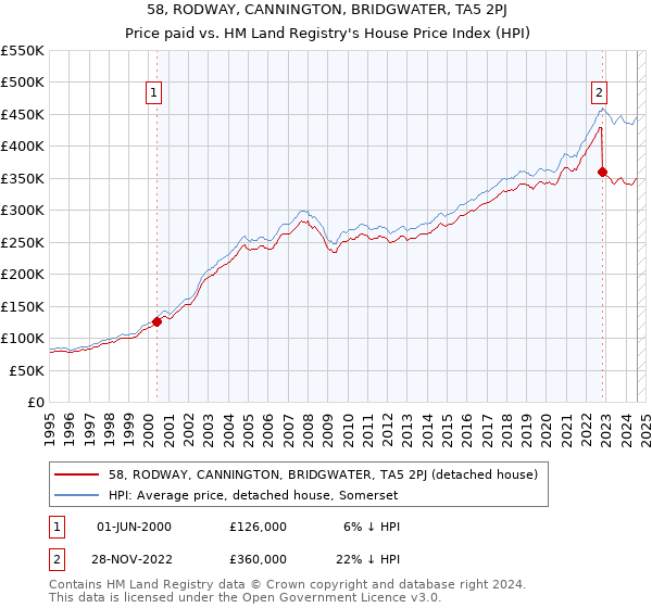 58, RODWAY, CANNINGTON, BRIDGWATER, TA5 2PJ: Price paid vs HM Land Registry's House Price Index