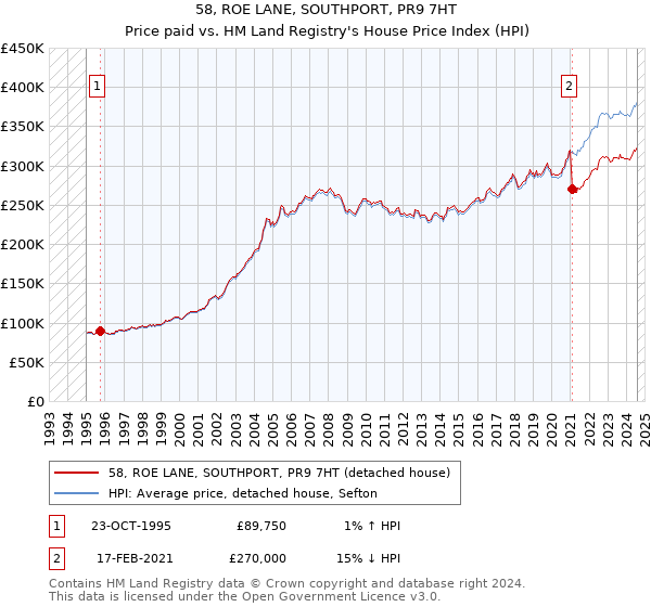 58, ROE LANE, SOUTHPORT, PR9 7HT: Price paid vs HM Land Registry's House Price Index