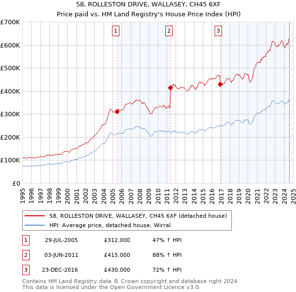 58, ROLLESTON DRIVE, WALLASEY, CH45 6XF: Price paid vs HM Land Registry's House Price Index