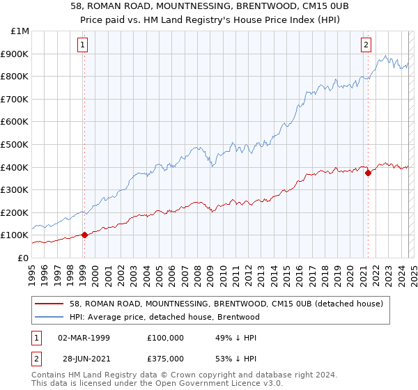 58, ROMAN ROAD, MOUNTNESSING, BRENTWOOD, CM15 0UB: Price paid vs HM Land Registry's House Price Index