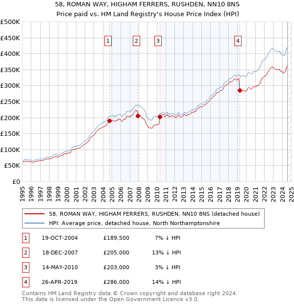 58, ROMAN WAY, HIGHAM FERRERS, RUSHDEN, NN10 8NS: Price paid vs HM Land Registry's House Price Index