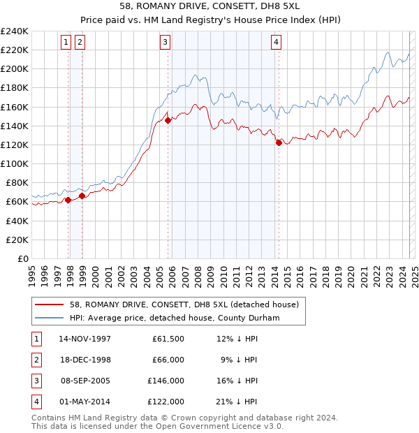 58, ROMANY DRIVE, CONSETT, DH8 5XL: Price paid vs HM Land Registry's House Price Index