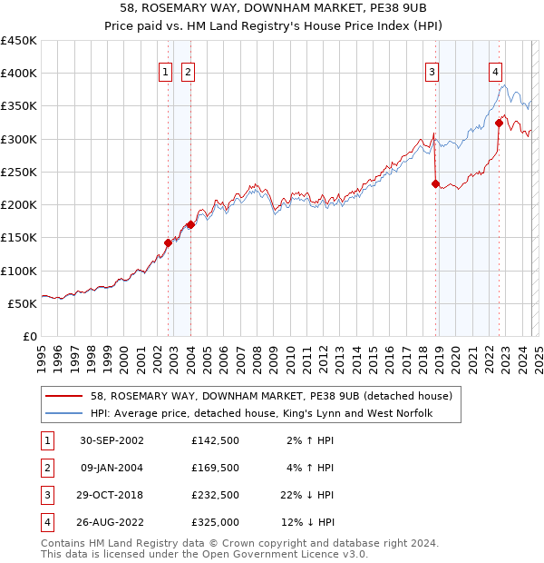 58, ROSEMARY WAY, DOWNHAM MARKET, PE38 9UB: Price paid vs HM Land Registry's House Price Index