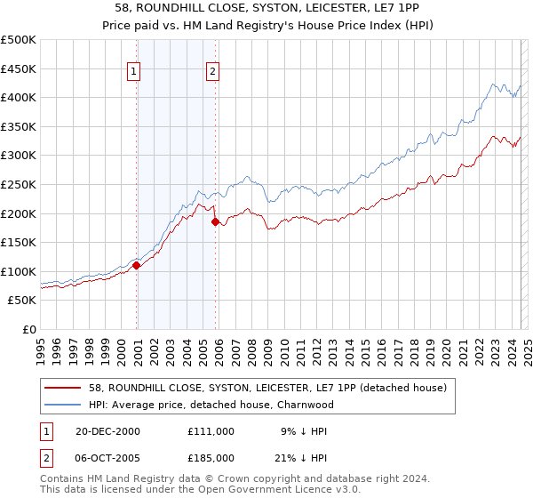 58, ROUNDHILL CLOSE, SYSTON, LEICESTER, LE7 1PP: Price paid vs HM Land Registry's House Price Index