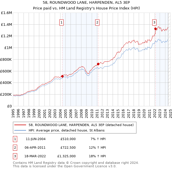 58, ROUNDWOOD LANE, HARPENDEN, AL5 3EP: Price paid vs HM Land Registry's House Price Index