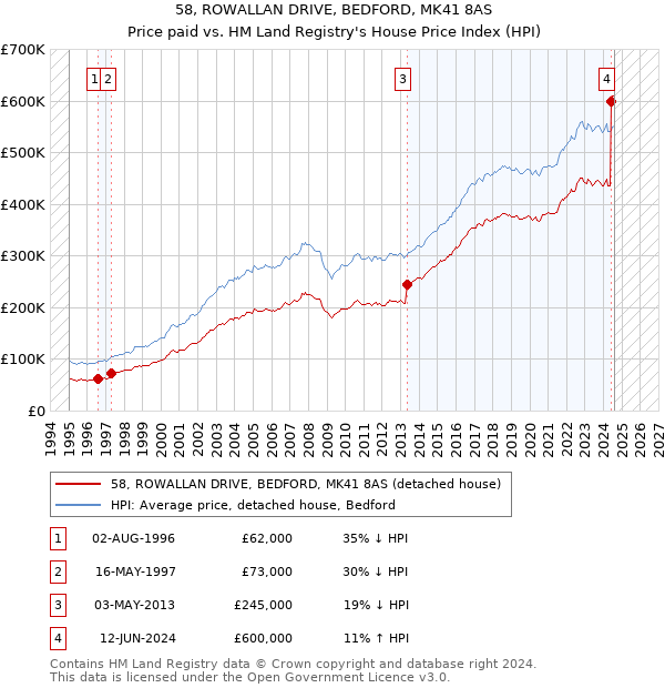 58, ROWALLAN DRIVE, BEDFORD, MK41 8AS: Price paid vs HM Land Registry's House Price Index