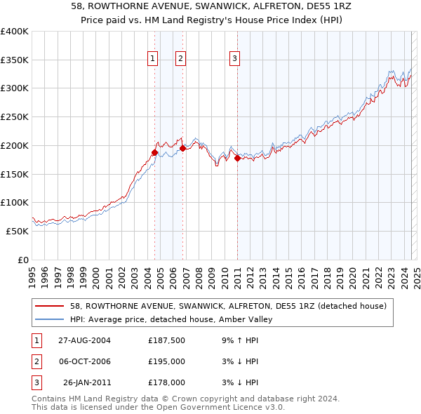 58, ROWTHORNE AVENUE, SWANWICK, ALFRETON, DE55 1RZ: Price paid vs HM Land Registry's House Price Index