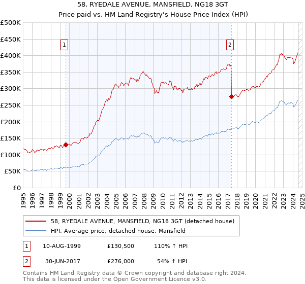 58, RYEDALE AVENUE, MANSFIELD, NG18 3GT: Price paid vs HM Land Registry's House Price Index