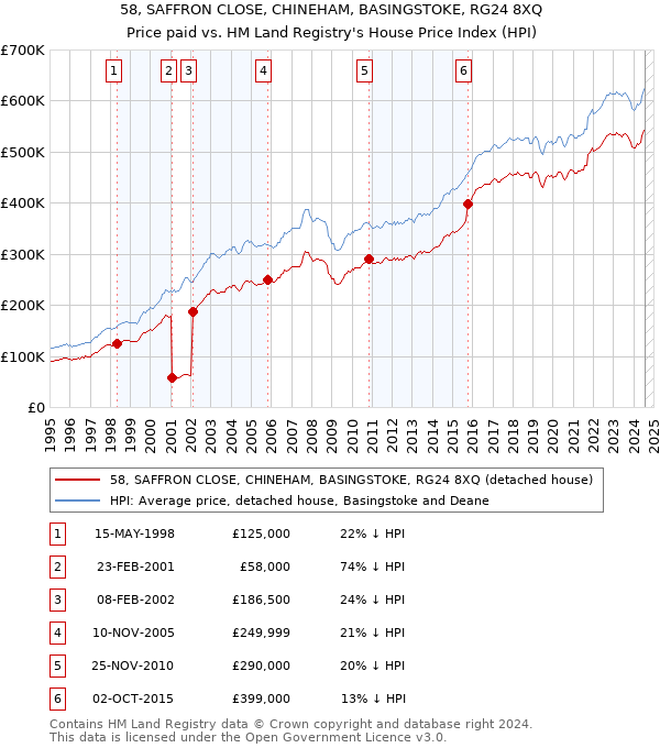 58, SAFFRON CLOSE, CHINEHAM, BASINGSTOKE, RG24 8XQ: Price paid vs HM Land Registry's House Price Index